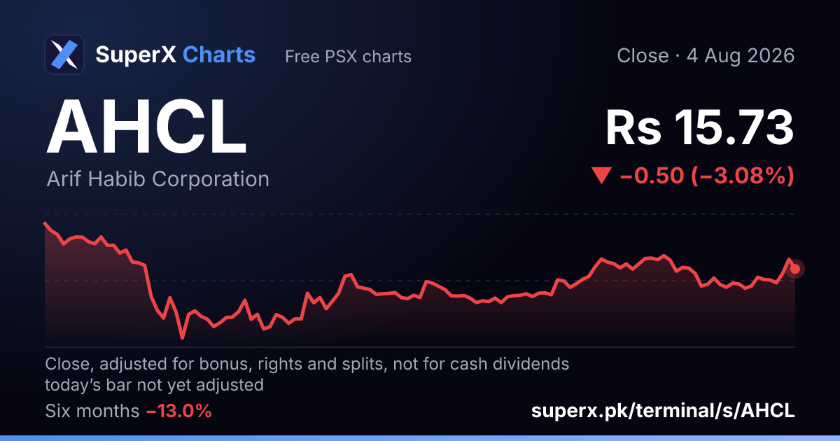 AHCL: six-month price line