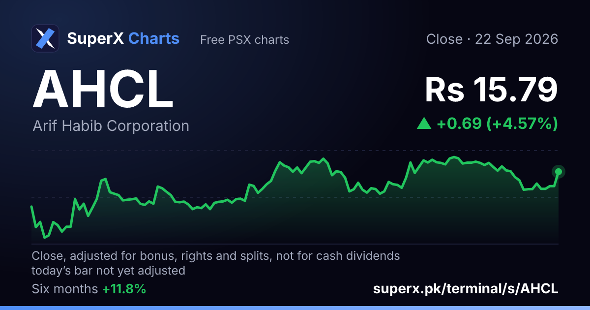 AHCL: six-month price line
