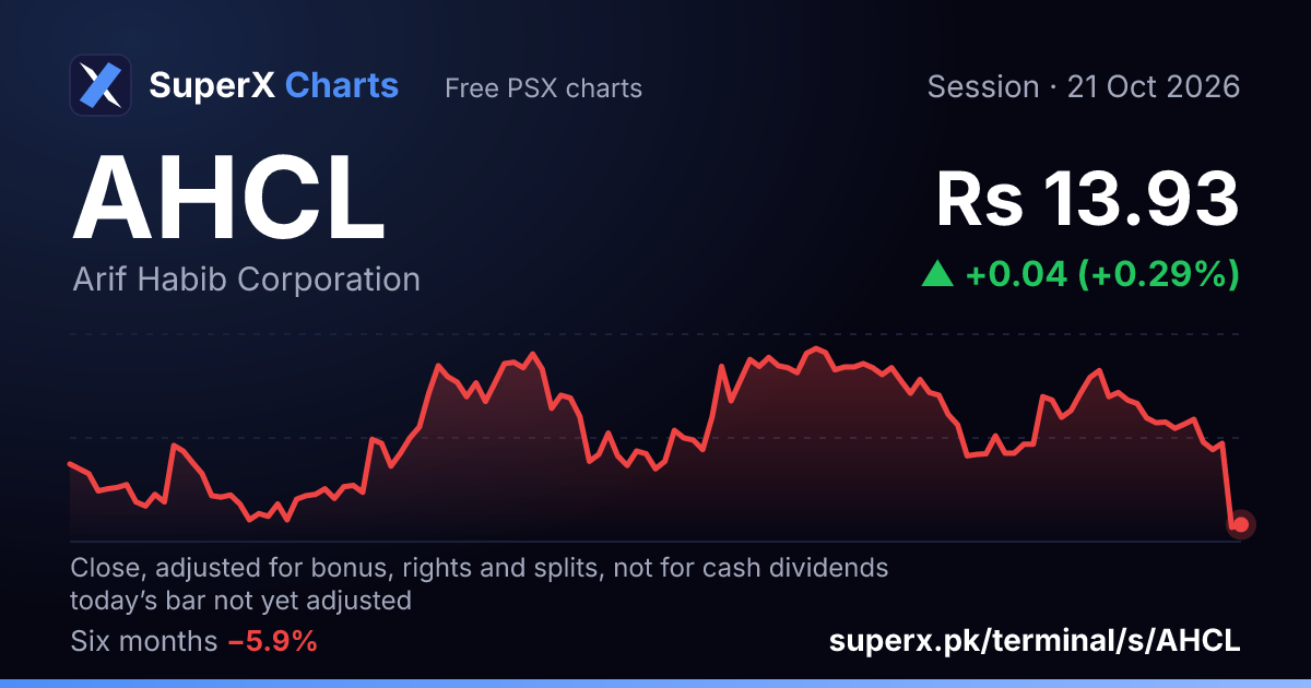 AHCL: six-month price line