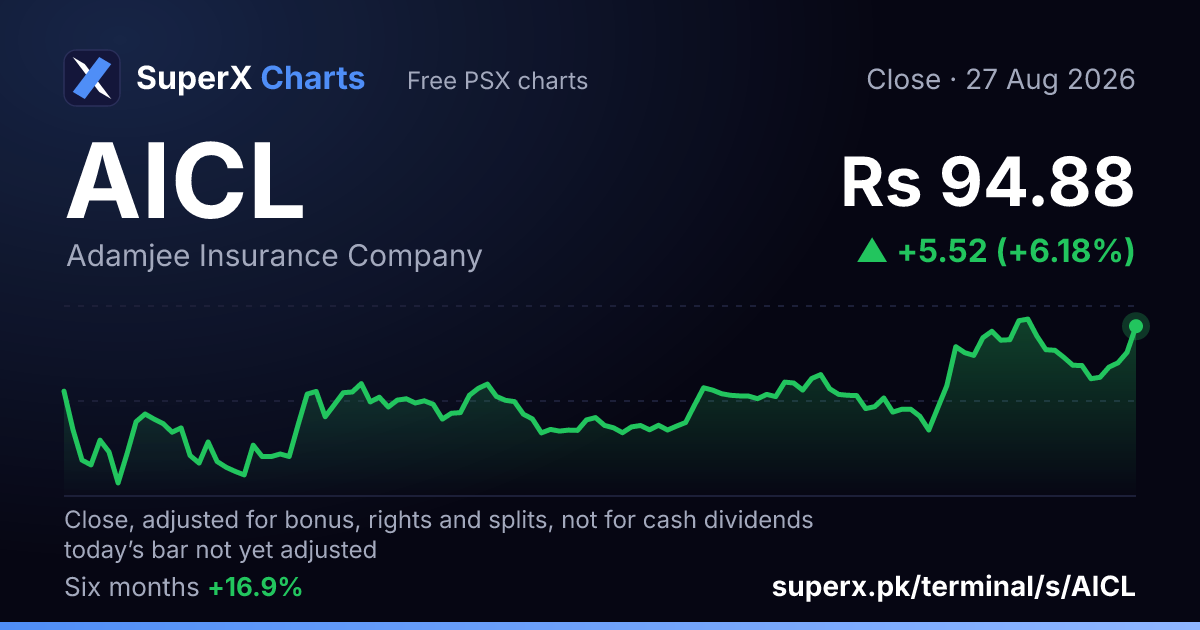 AICL: six-month price line