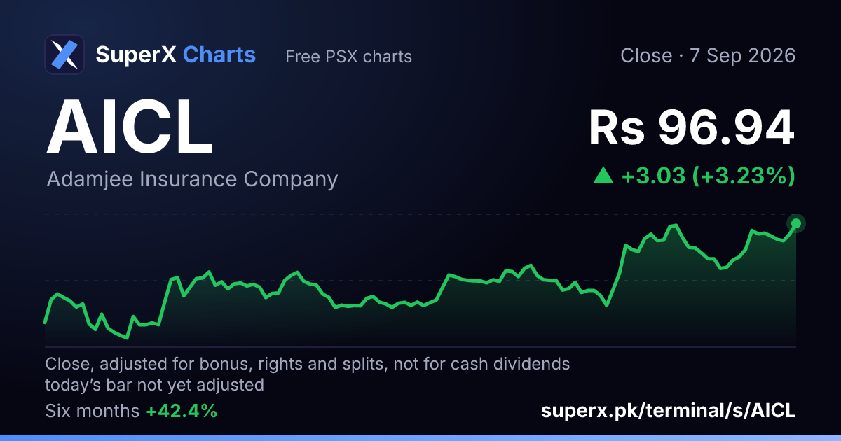 AICL: six-month price line