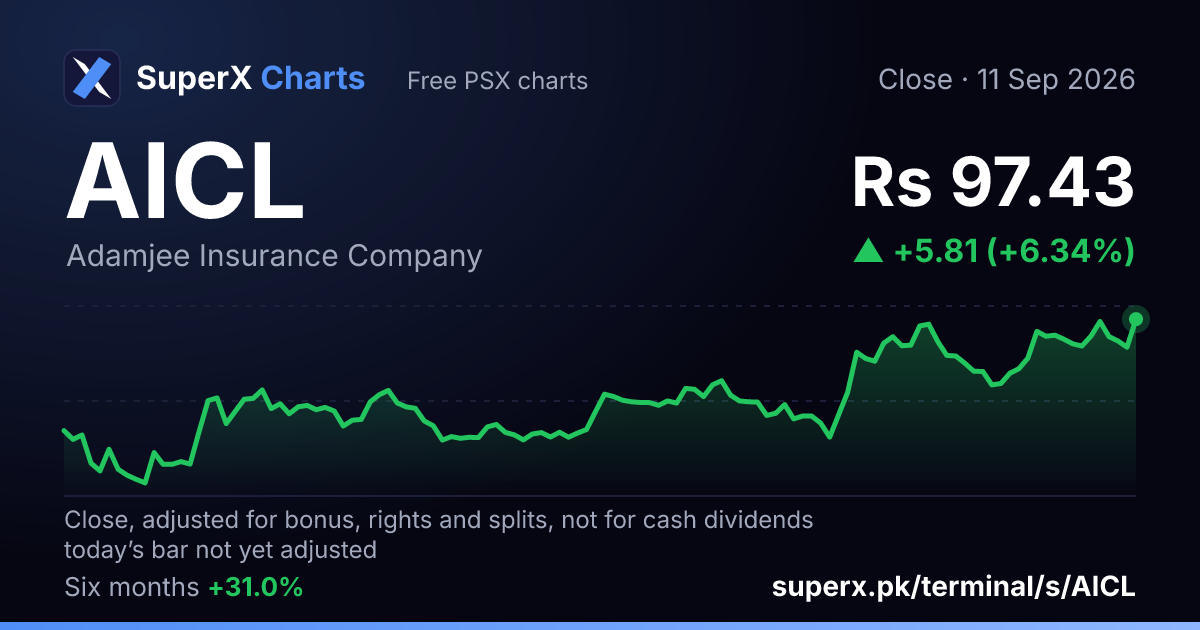 AICL: six-month price line