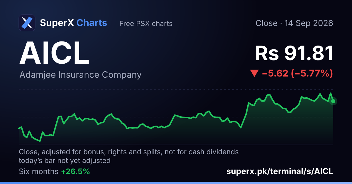 AICL: six-month price line