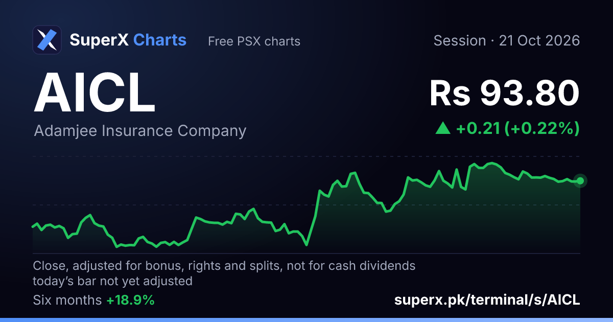 AICL: six-month price line