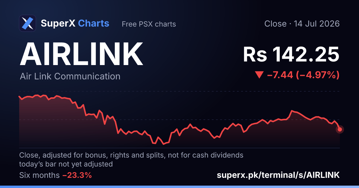 AIRLINK: six-month price line