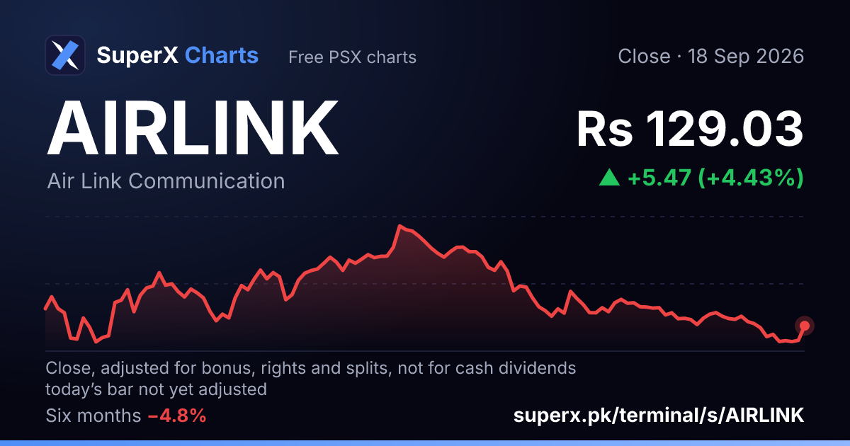 AIRLINK: six-month price line