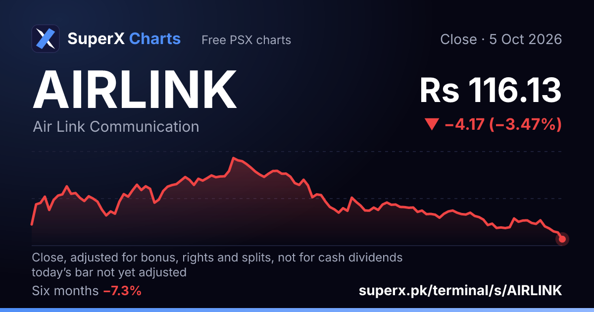 AIRLINK: six-month price line
