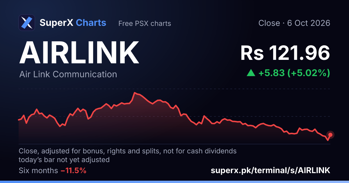 AIRLINK: six-month price line
