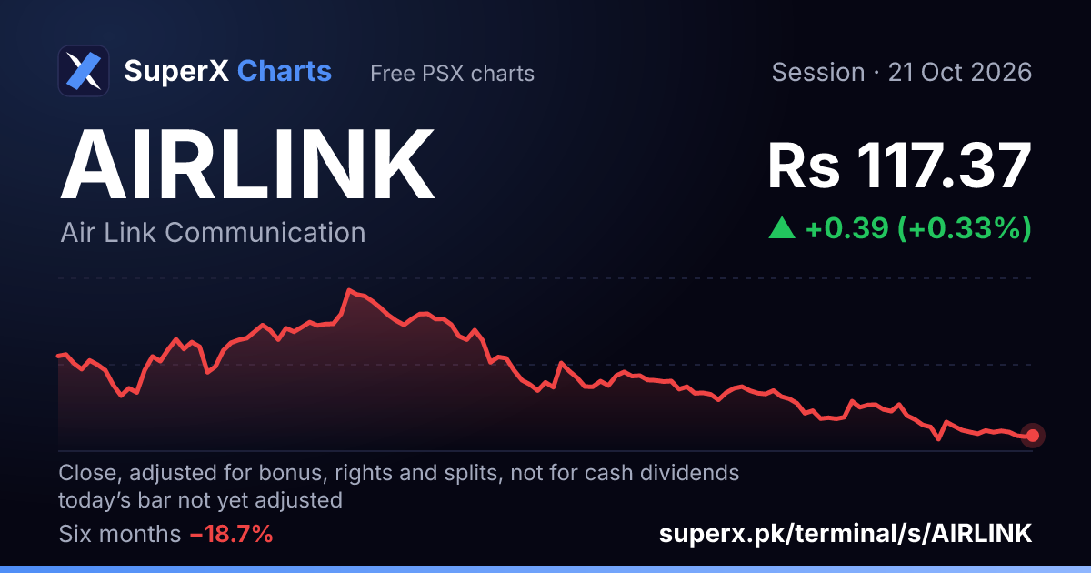 AIRLINK: six-month price line