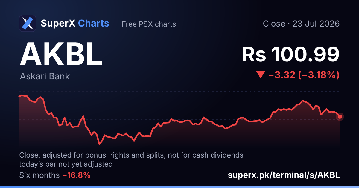 AKBL: six-month price line