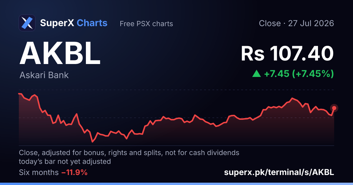 AKBL: six-month price line
