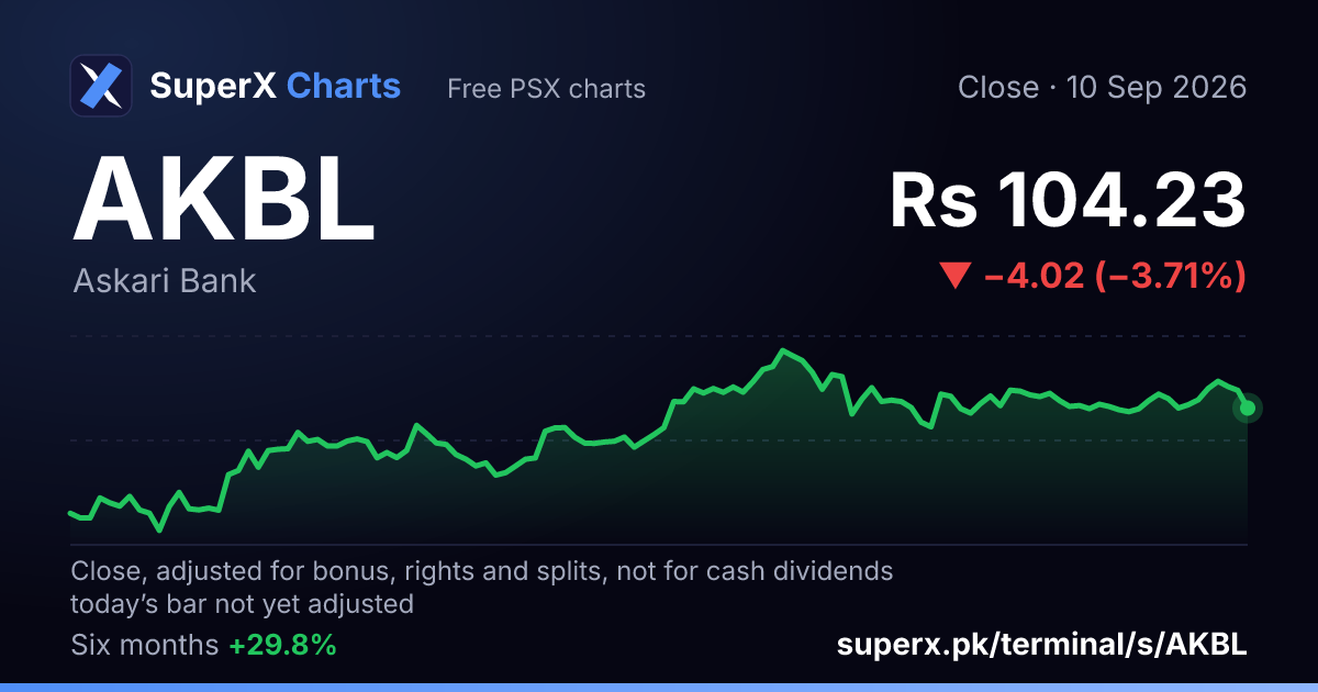 AKBL: six-month price line