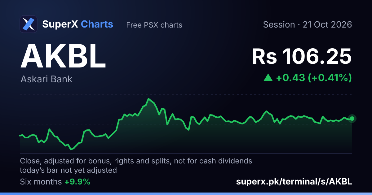 AKBL: six-month price line