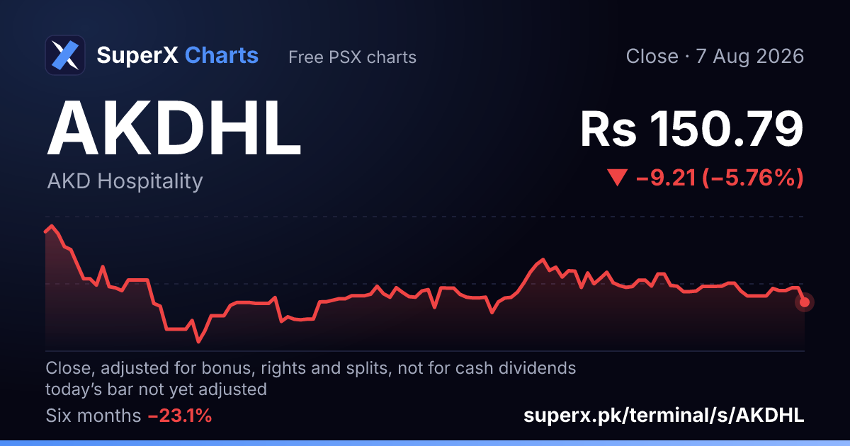 AKDHL: six-month price line