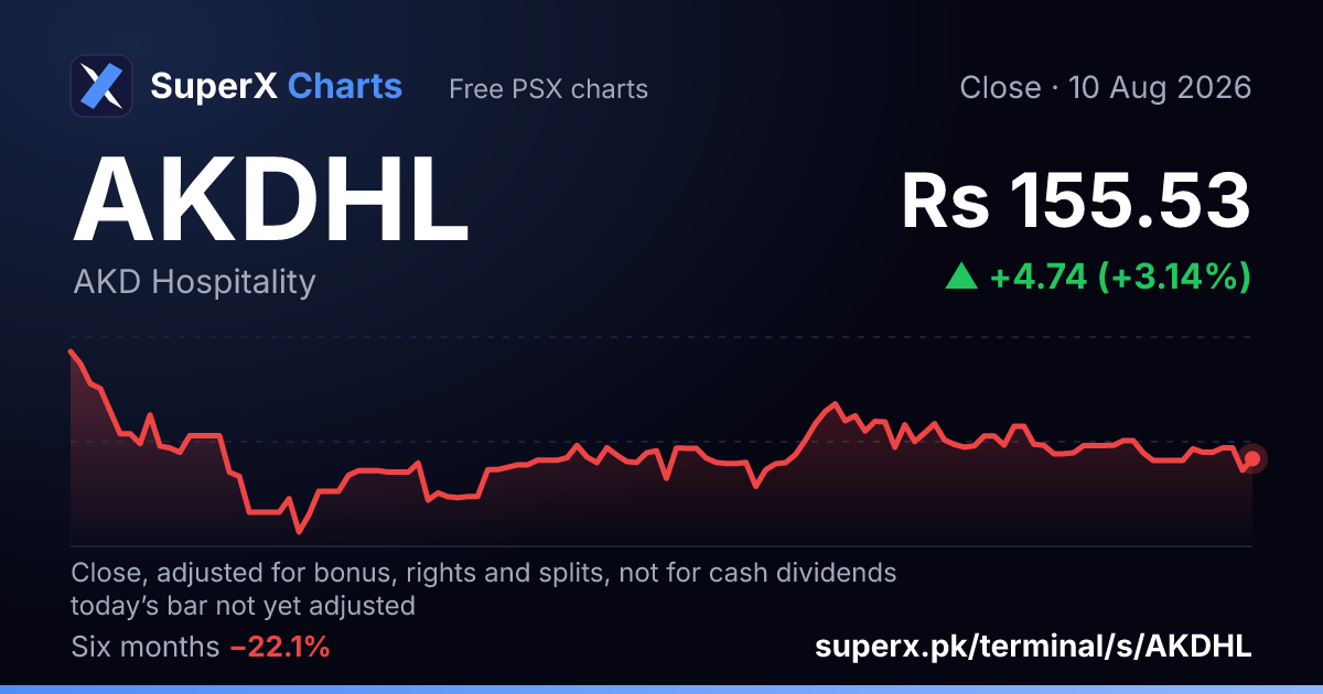 AKDHL: six-month price line