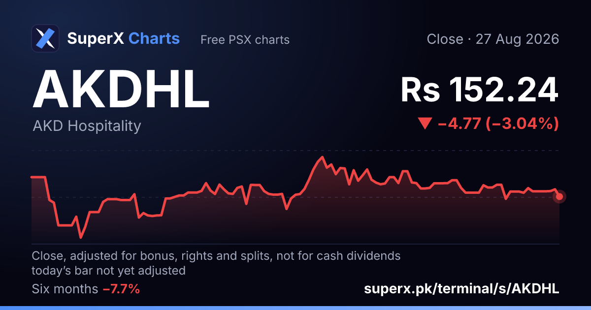 AKDHL: six-month price line