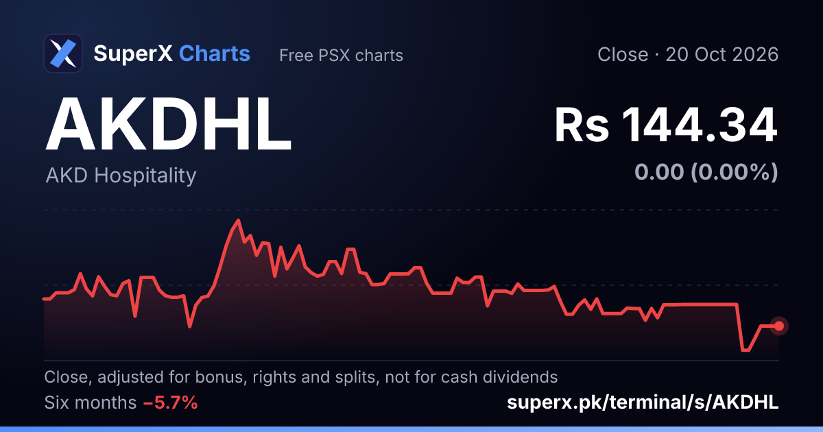 AKDHL: six-month price line