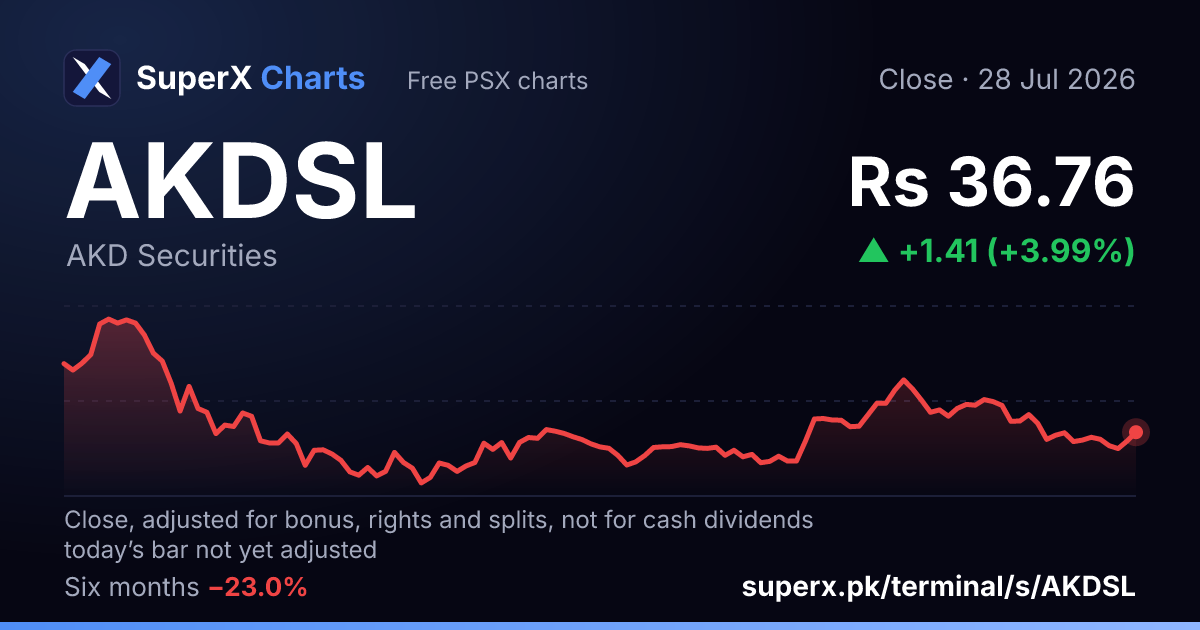 AKDSL: six-month price line