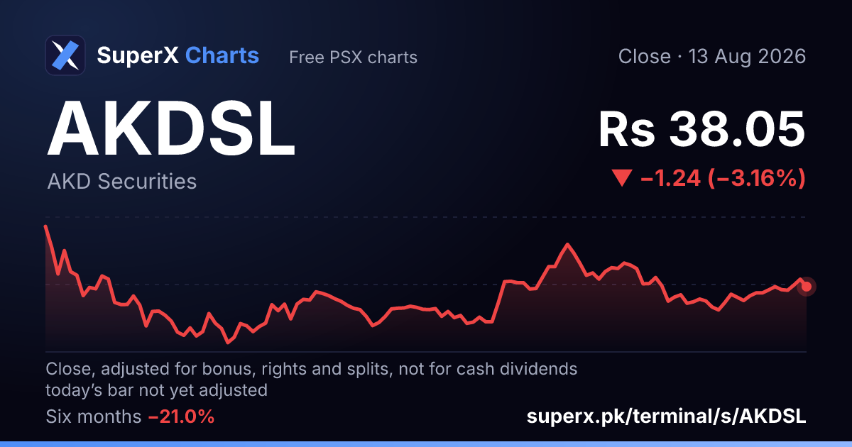 AKDSL: six-month price line