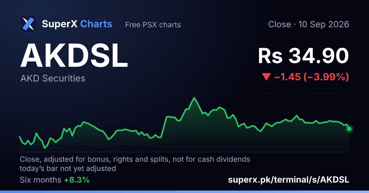 AKDSL: six-month price line