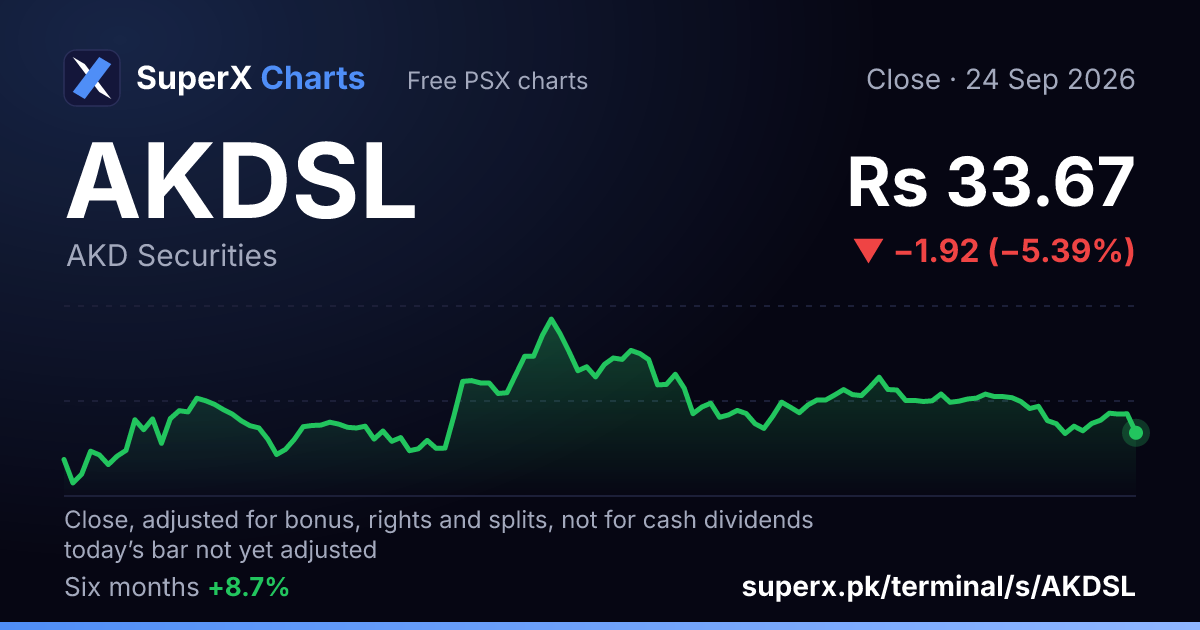 AKDSL: six-month price line