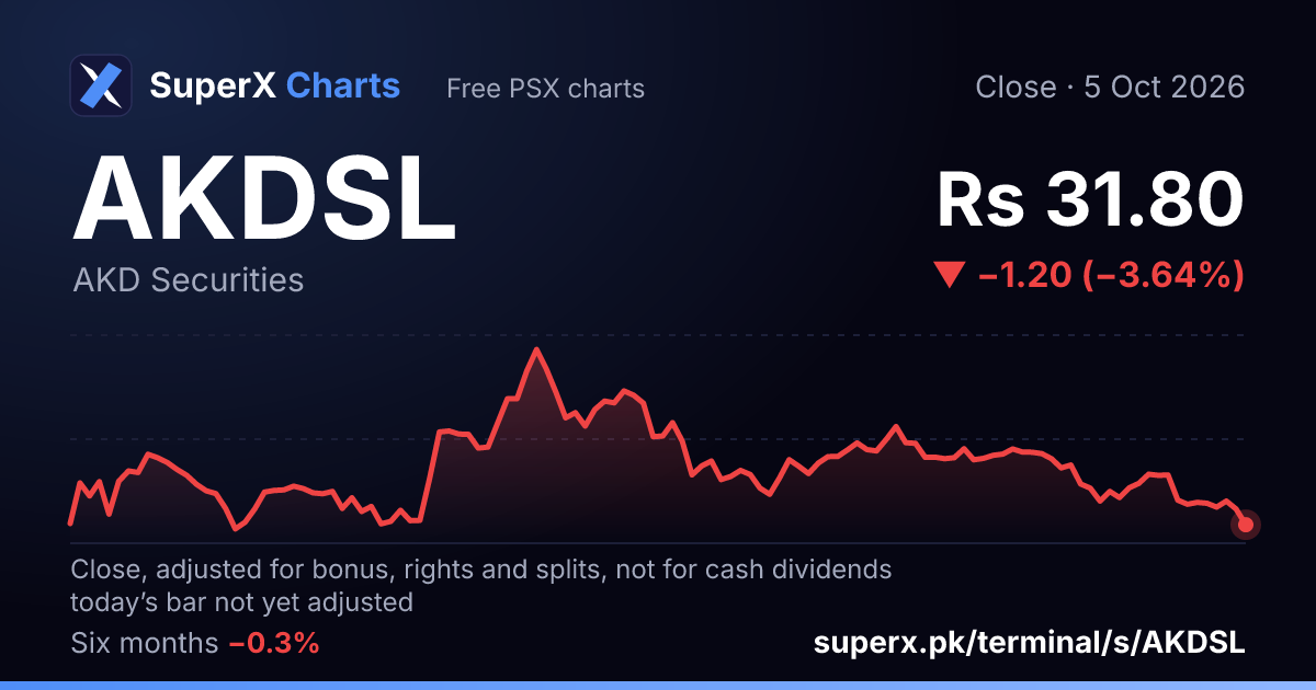 AKDSL: six-month price line