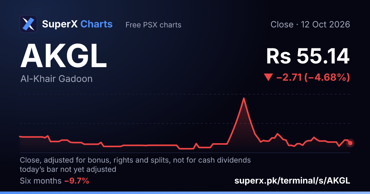 AKGL: six-month price line