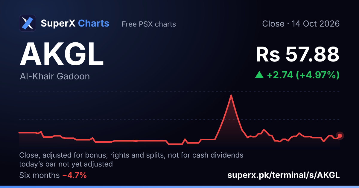 AKGL: six-month price line