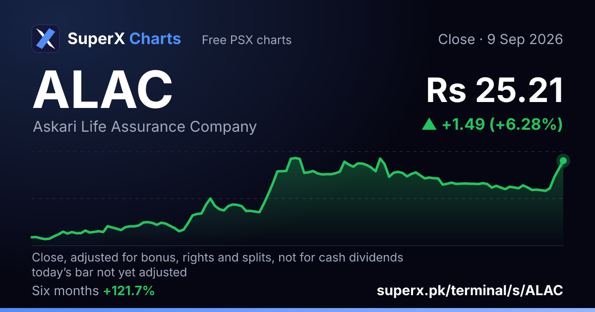 ALAC: six-month price line