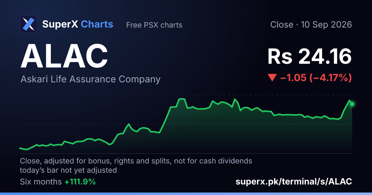 ALAC: six-month price line
