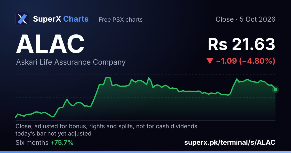 ALAC: six-month price line