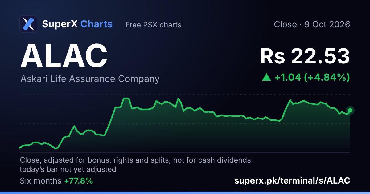 ALAC: six-month price line