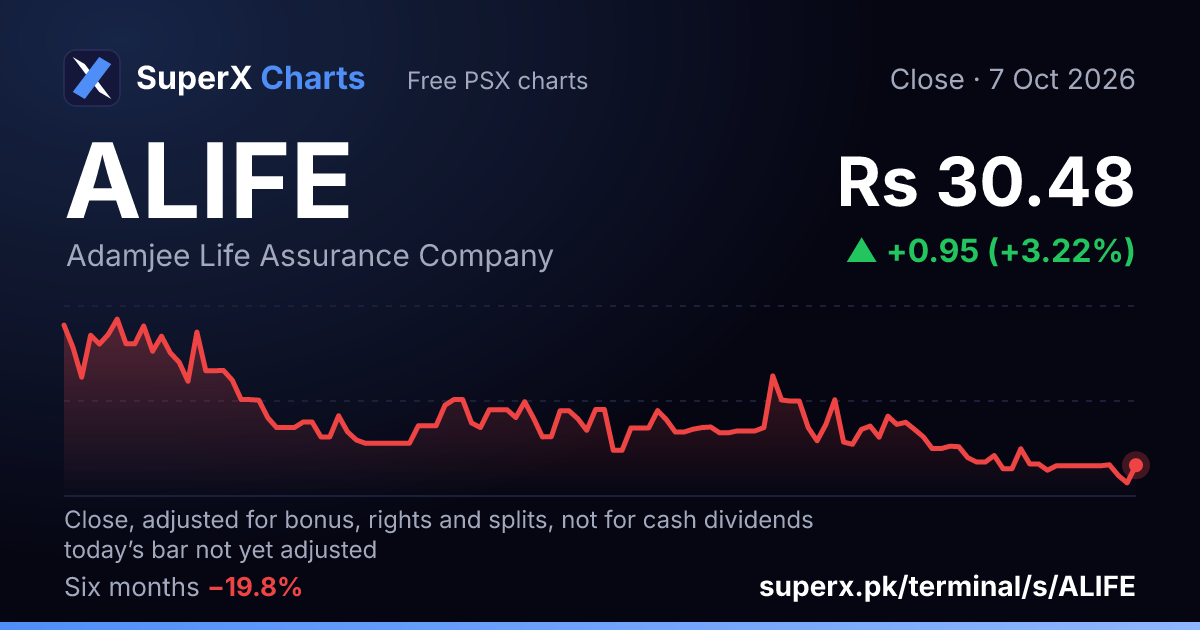 ALIFE: six-month price line