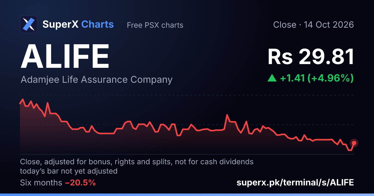ALIFE: six-month price line
