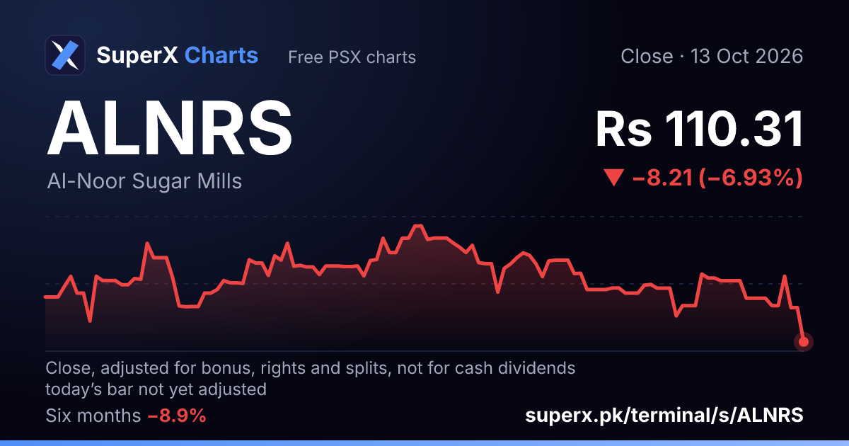ALNRS: six-month price line