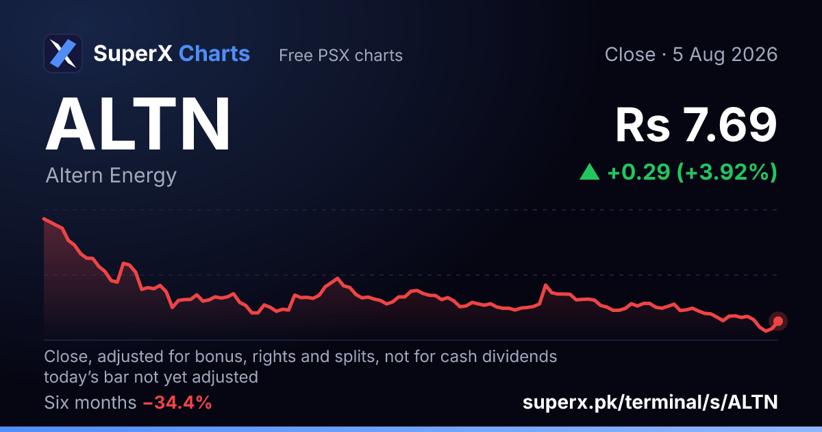 ALTN: six-month price line