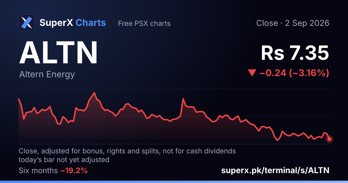 ALTN: six-month price line