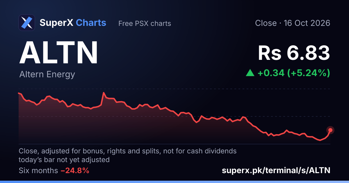 ALTN: six-month price line