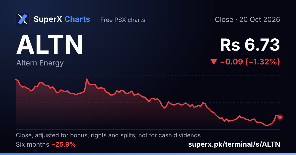 ALTN: six-month price line