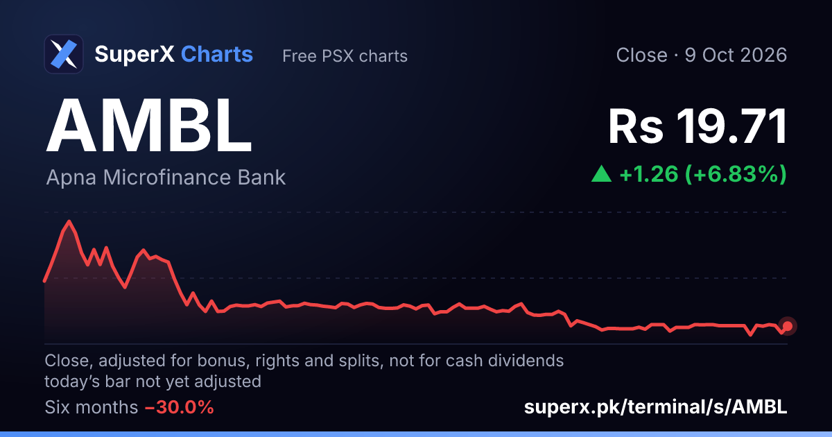 AMBL: six-month price line