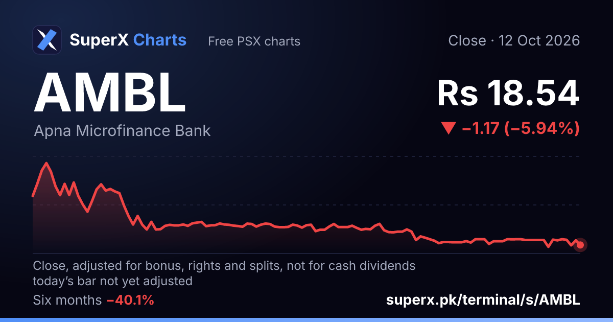 AMBL: six-month price line