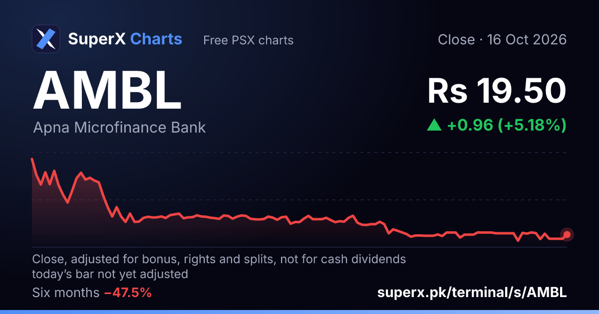AMBL: six-month price line