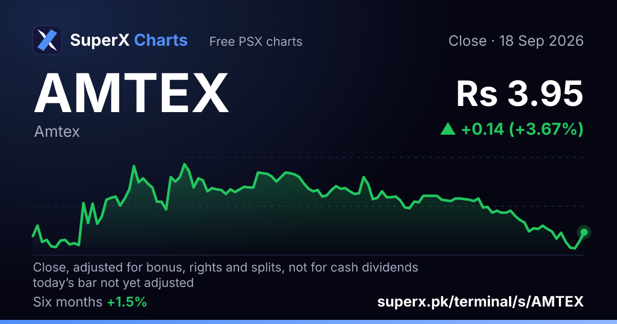 AMTEX: six-month price line