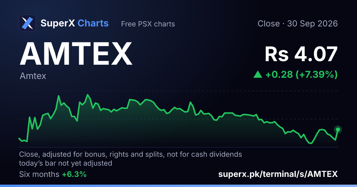 AMTEX: six-month price line