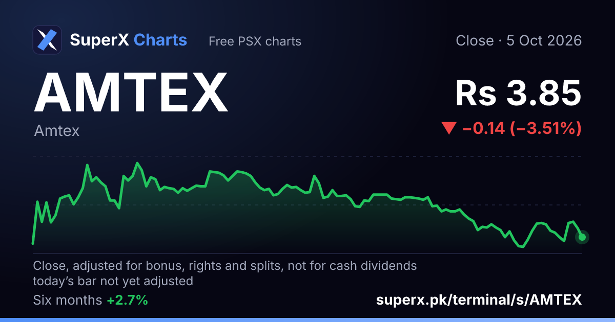 AMTEX: six-month price line