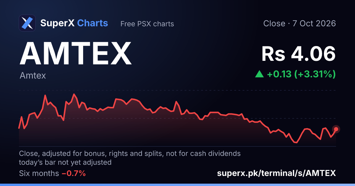 AMTEX: six-month price line