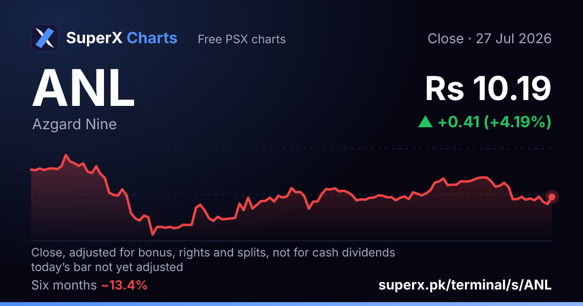 ANL: six-month price line