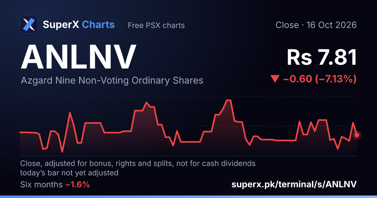 ANLNV: six-month price line