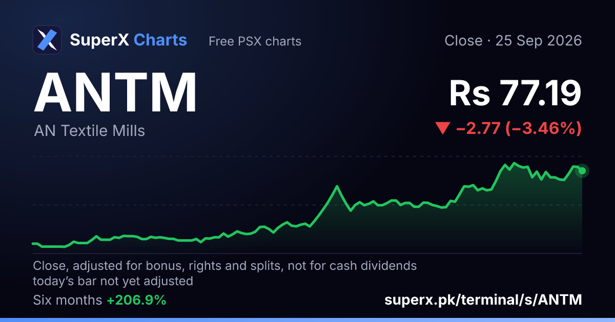 ANTM: six-month price line