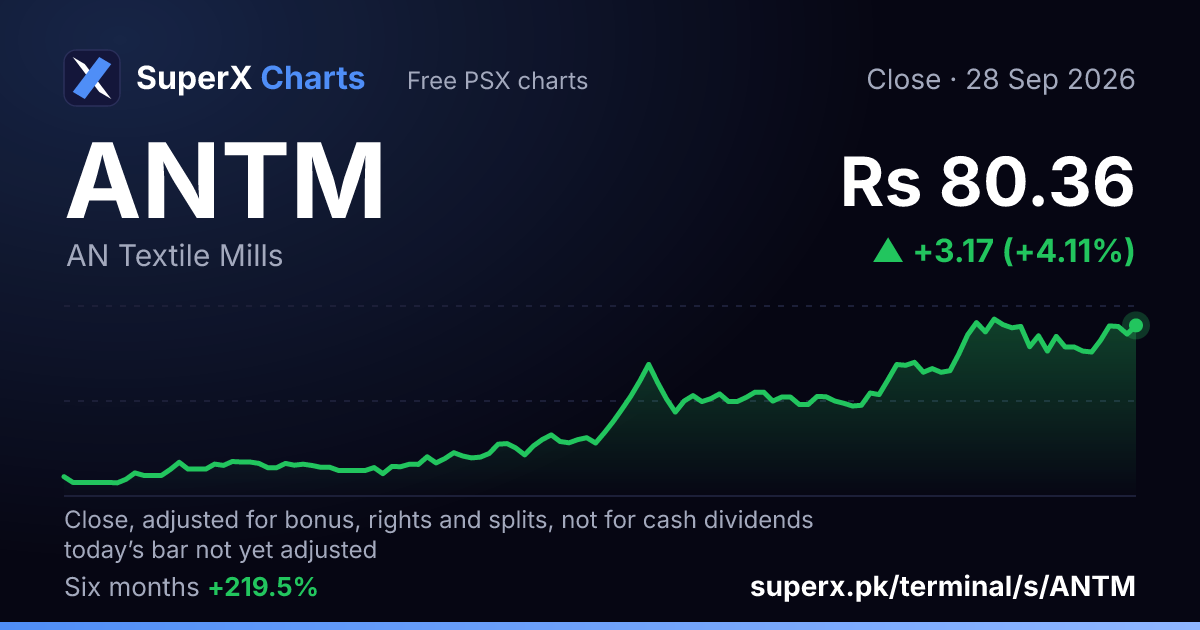 ANTM: six-month price line